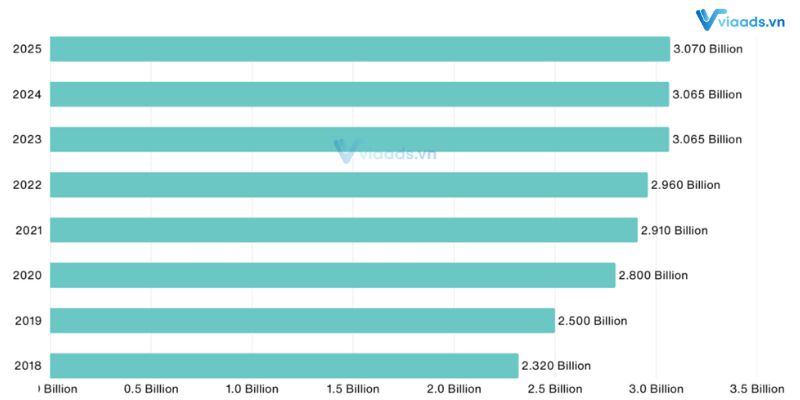 Có hơn 3 tỷ người sử dụng facebook hiện nay